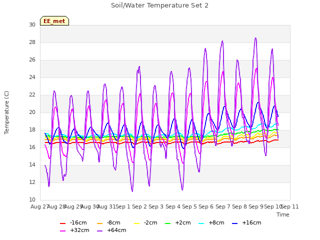 plot of Soil/Water Temperature Set 2