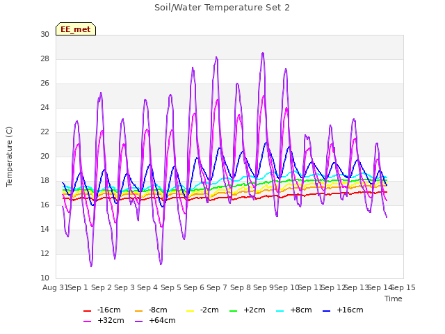 plot of Soil/Water Temperature Set 2