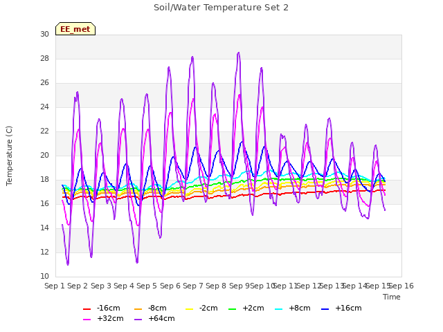 plot of Soil/Water Temperature Set 2