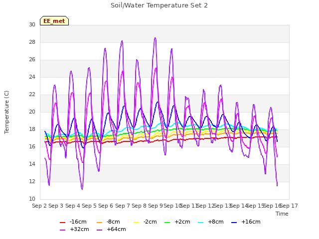 plot of Soil/Water Temperature Set 2