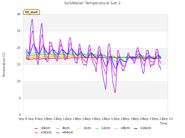 plot of Soil/Water Temperature Set 2