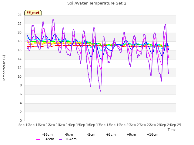 plot of Soil/Water Temperature Set 2