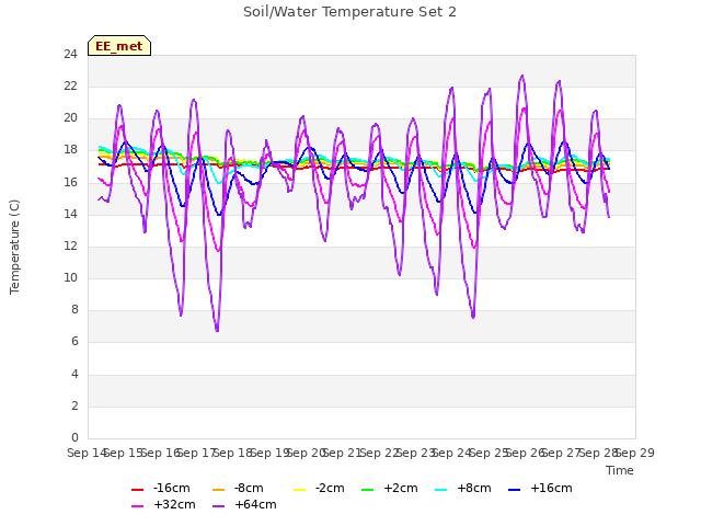 plot of Soil/Water Temperature Set 2