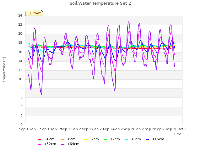 plot of Soil/Water Temperature Set 2