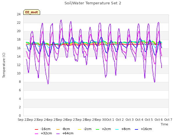 plot of Soil/Water Temperature Set 2