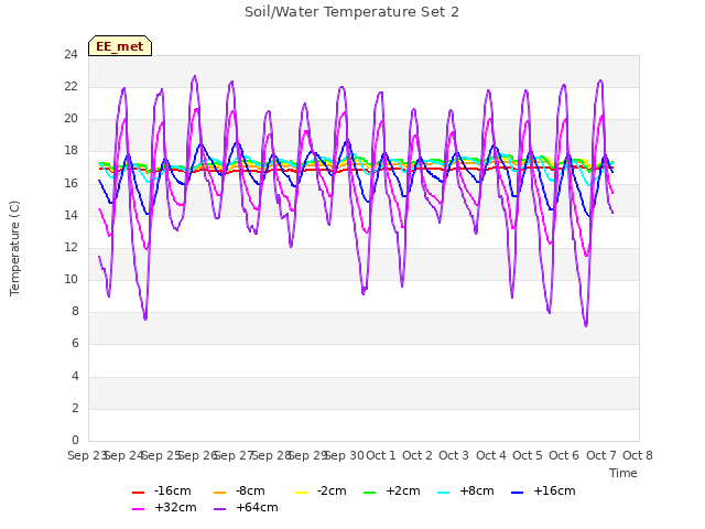 plot of Soil/Water Temperature Set 2