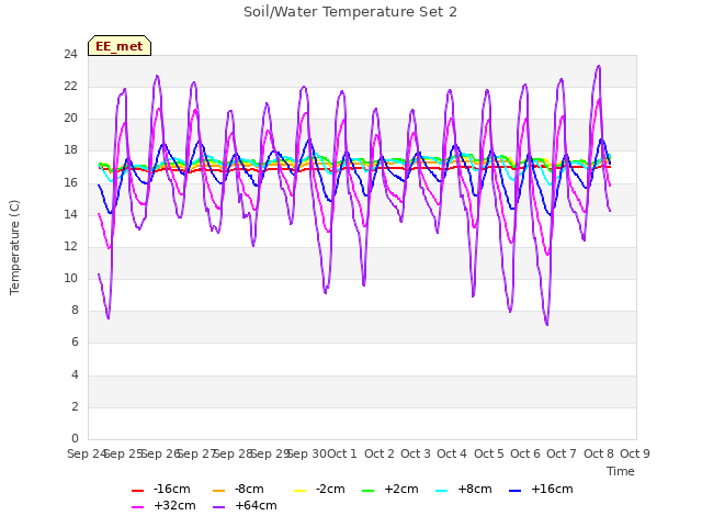 plot of Soil/Water Temperature Set 2