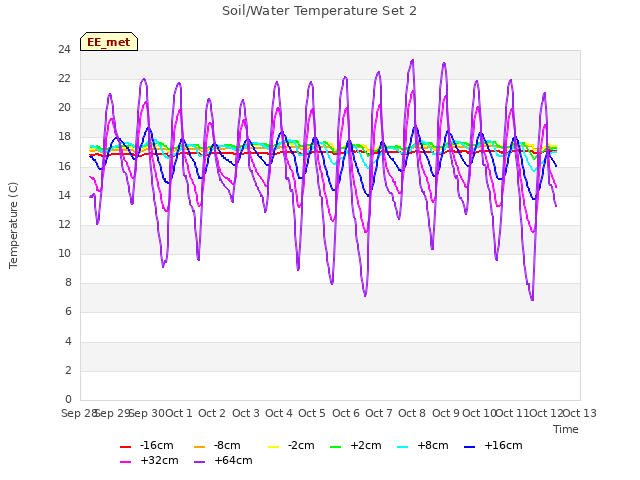 plot of Soil/Water Temperature Set 2