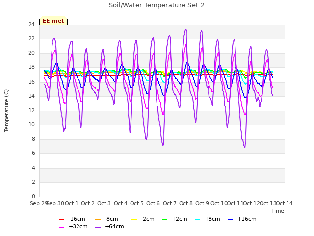 plot of Soil/Water Temperature Set 2