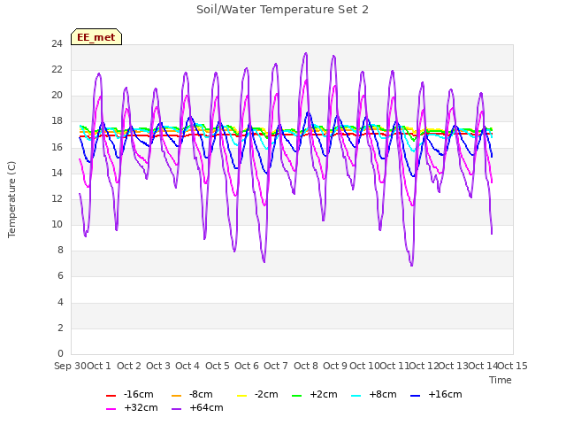 plot of Soil/Water Temperature Set 2