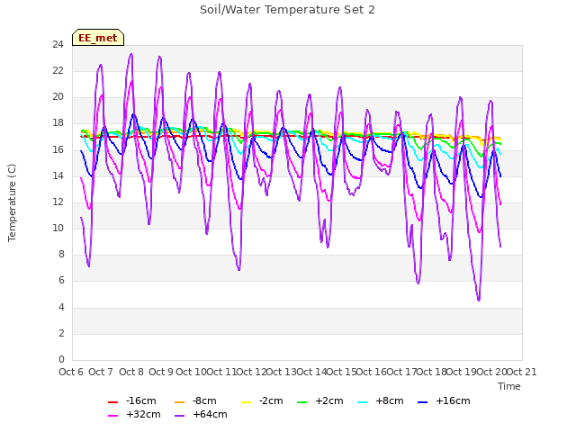 plot of Soil/Water Temperature Set 2