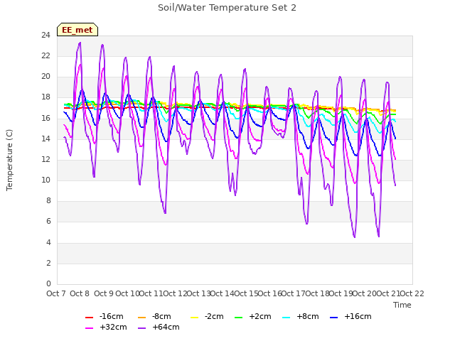 plot of Soil/Water Temperature Set 2