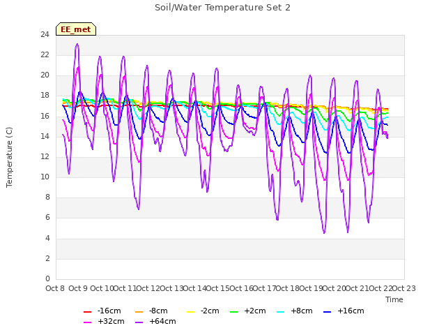 plot of Soil/Water Temperature Set 2