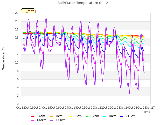 plot of Soil/Water Temperature Set 2