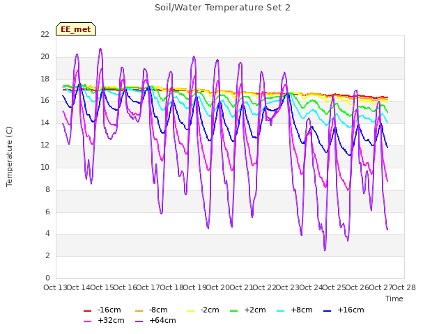 plot of Soil/Water Temperature Set 2