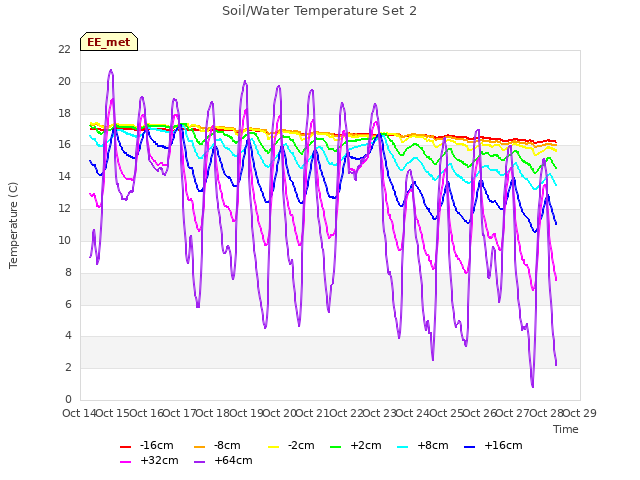 plot of Soil/Water Temperature Set 2