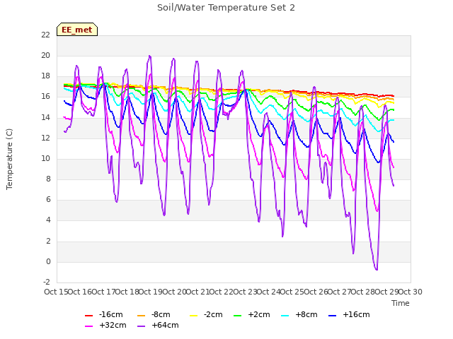 plot of Soil/Water Temperature Set 2