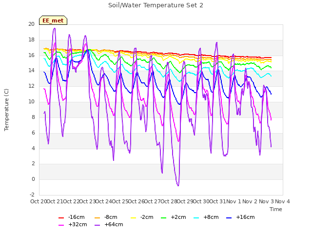 plot of Soil/Water Temperature Set 2