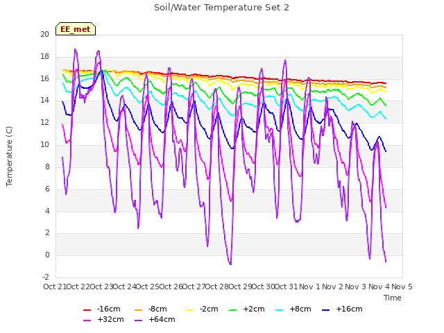 plot of Soil/Water Temperature Set 2