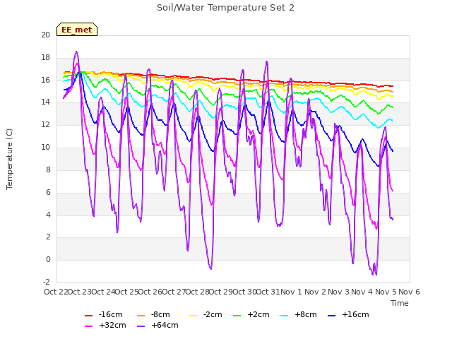 plot of Soil/Water Temperature Set 2