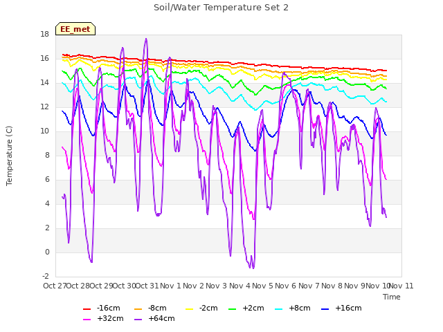 plot of Soil/Water Temperature Set 2