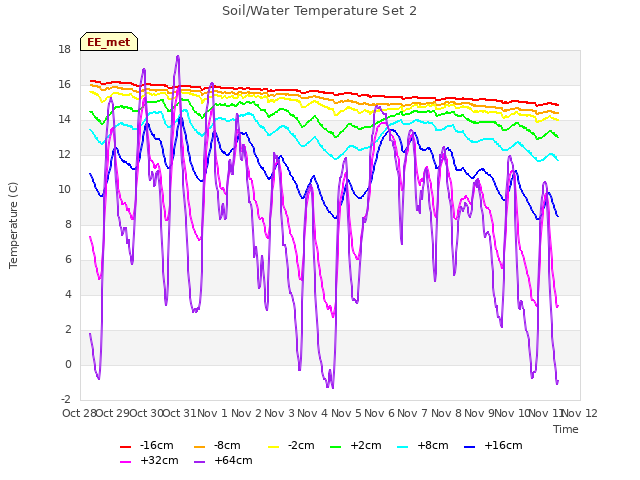 plot of Soil/Water Temperature Set 2