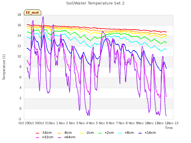 plot of Soil/Water Temperature Set 2