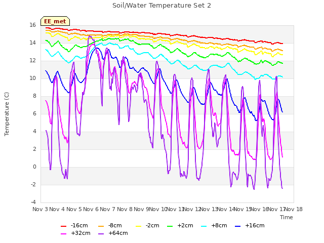 plot of Soil/Water Temperature Set 2