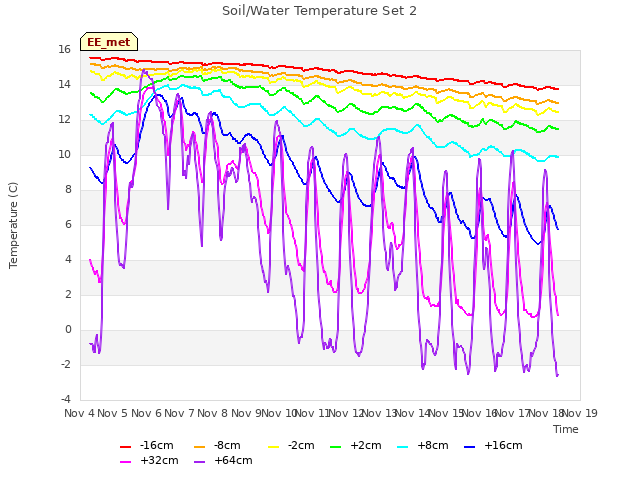 plot of Soil/Water Temperature Set 2