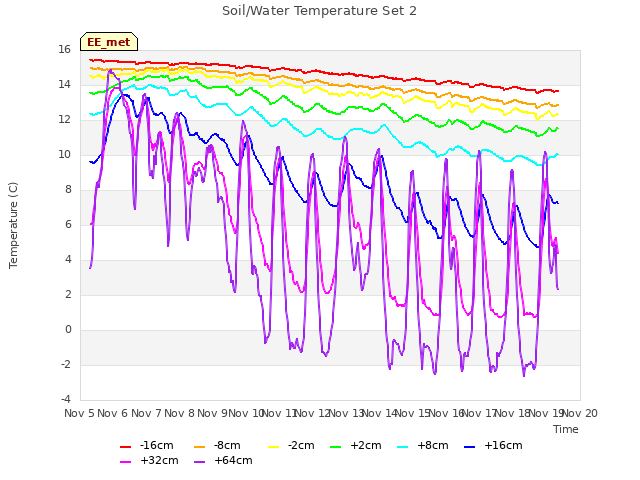 plot of Soil/Water Temperature Set 2