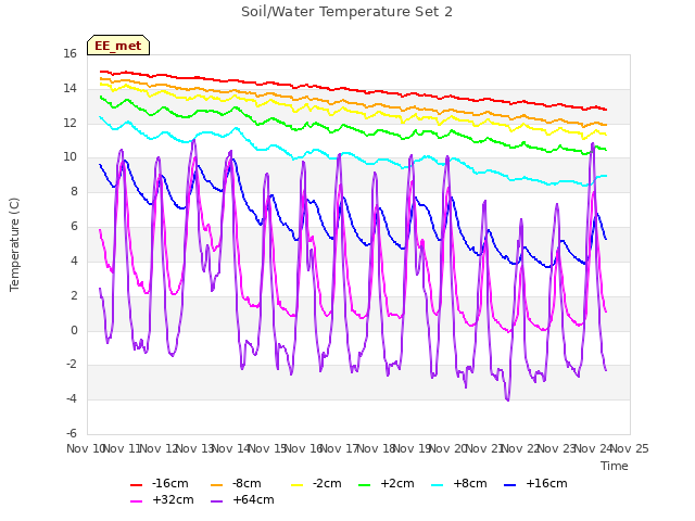 plot of Soil/Water Temperature Set 2