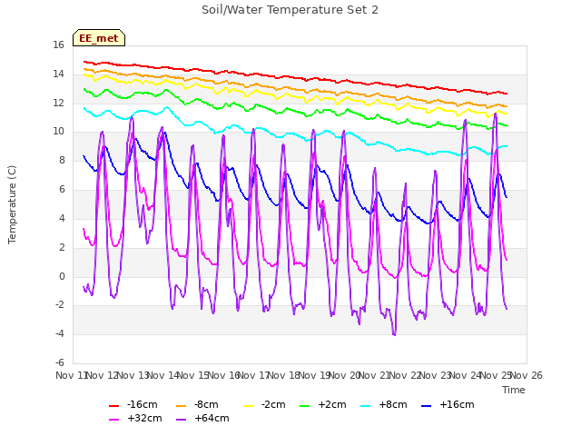 plot of Soil/Water Temperature Set 2