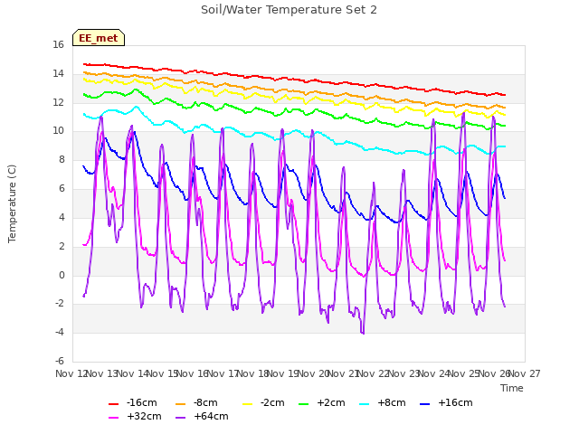 plot of Soil/Water Temperature Set 2