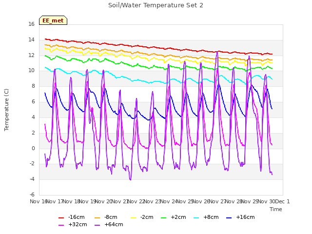 plot of Soil/Water Temperature Set 2