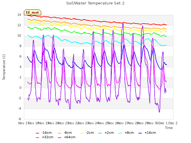 plot of Soil/Water Temperature Set 2