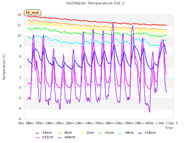 plot of Soil/Water Temperature Set 2