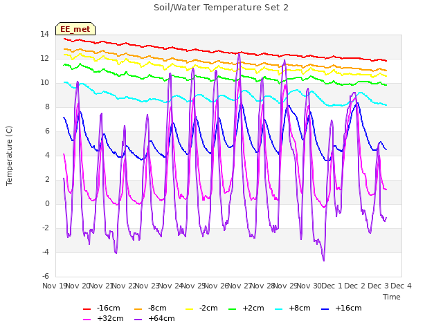 plot of Soil/Water Temperature Set 2