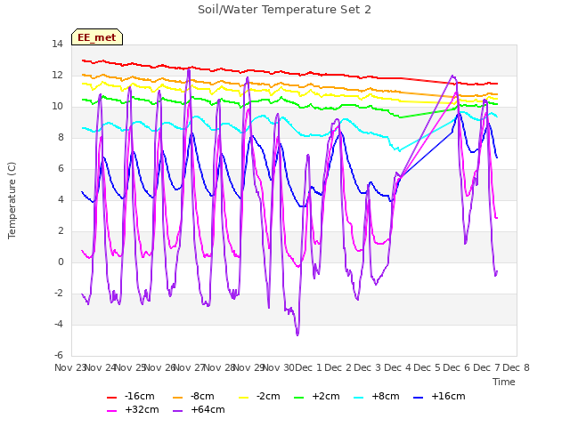 plot of Soil/Water Temperature Set 2