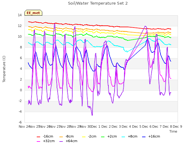 plot of Soil/Water Temperature Set 2