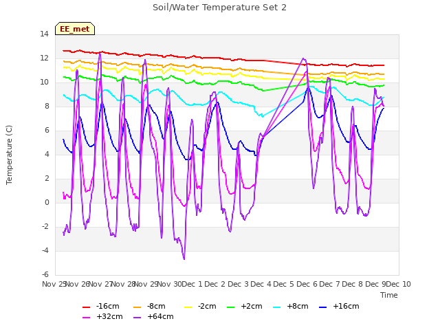 plot of Soil/Water Temperature Set 2