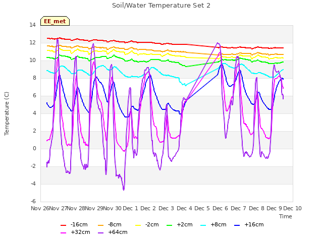 plot of Soil/Water Temperature Set 2