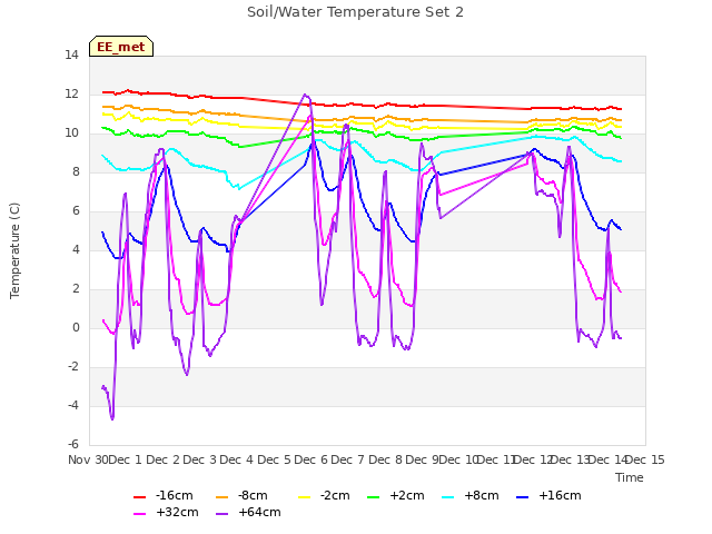 plot of Soil/Water Temperature Set 2