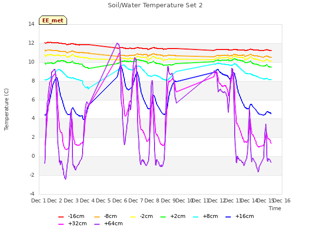 plot of Soil/Water Temperature Set 2