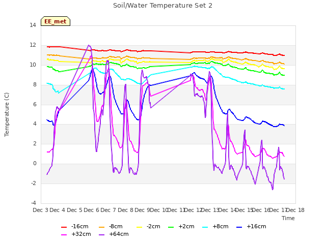 plot of Soil/Water Temperature Set 2