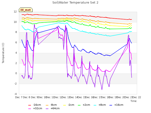 plot of Soil/Water Temperature Set 2