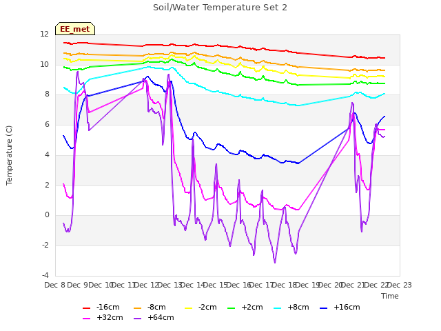 plot of Soil/Water Temperature Set 2