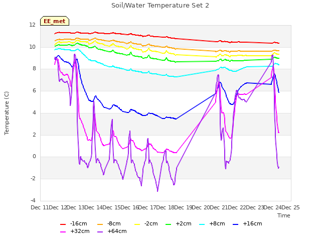 plot of Soil/Water Temperature Set 2