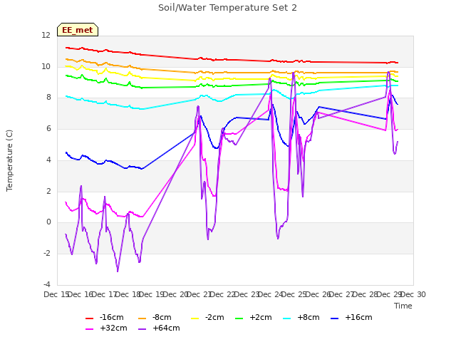 plot of Soil/Water Temperature Set 2