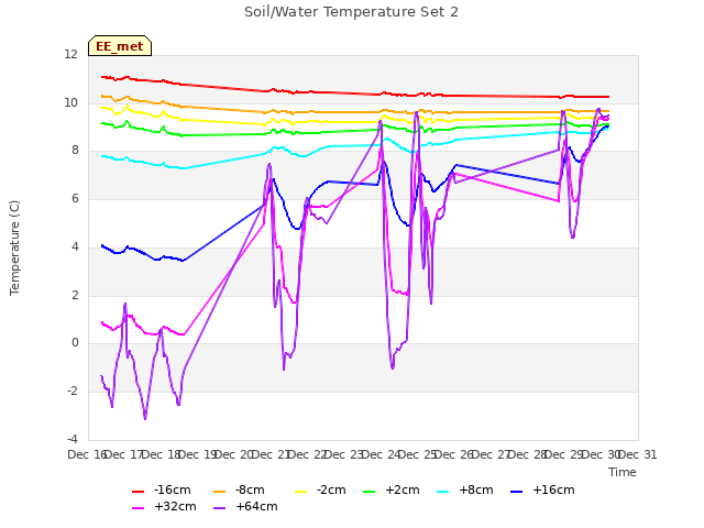 plot of Soil/Water Temperature Set 2