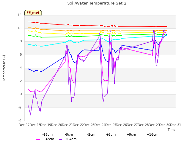 plot of Soil/Water Temperature Set 2